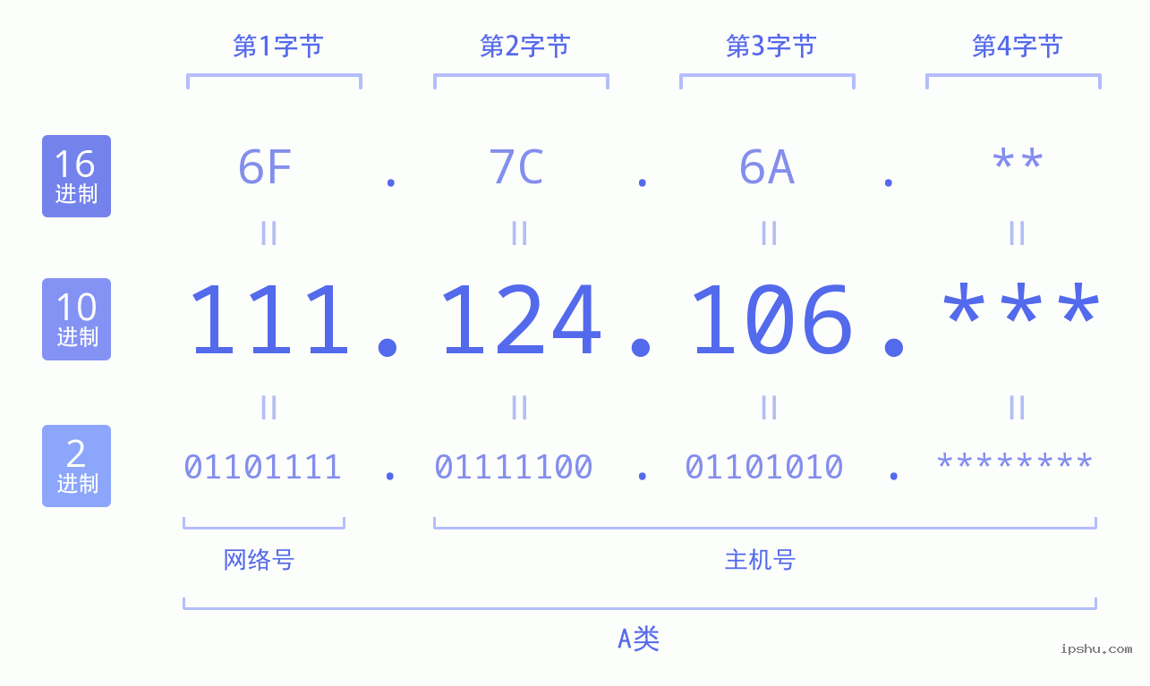 IPv4: 111.124.106 网络类型 网络号 主机号