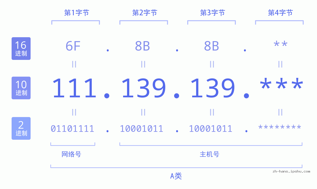 IP地址:111.139.139 数据结构图 二进制 十进制 十六进制 IPv4: 111.139.139 网络类型 网络号 主机号