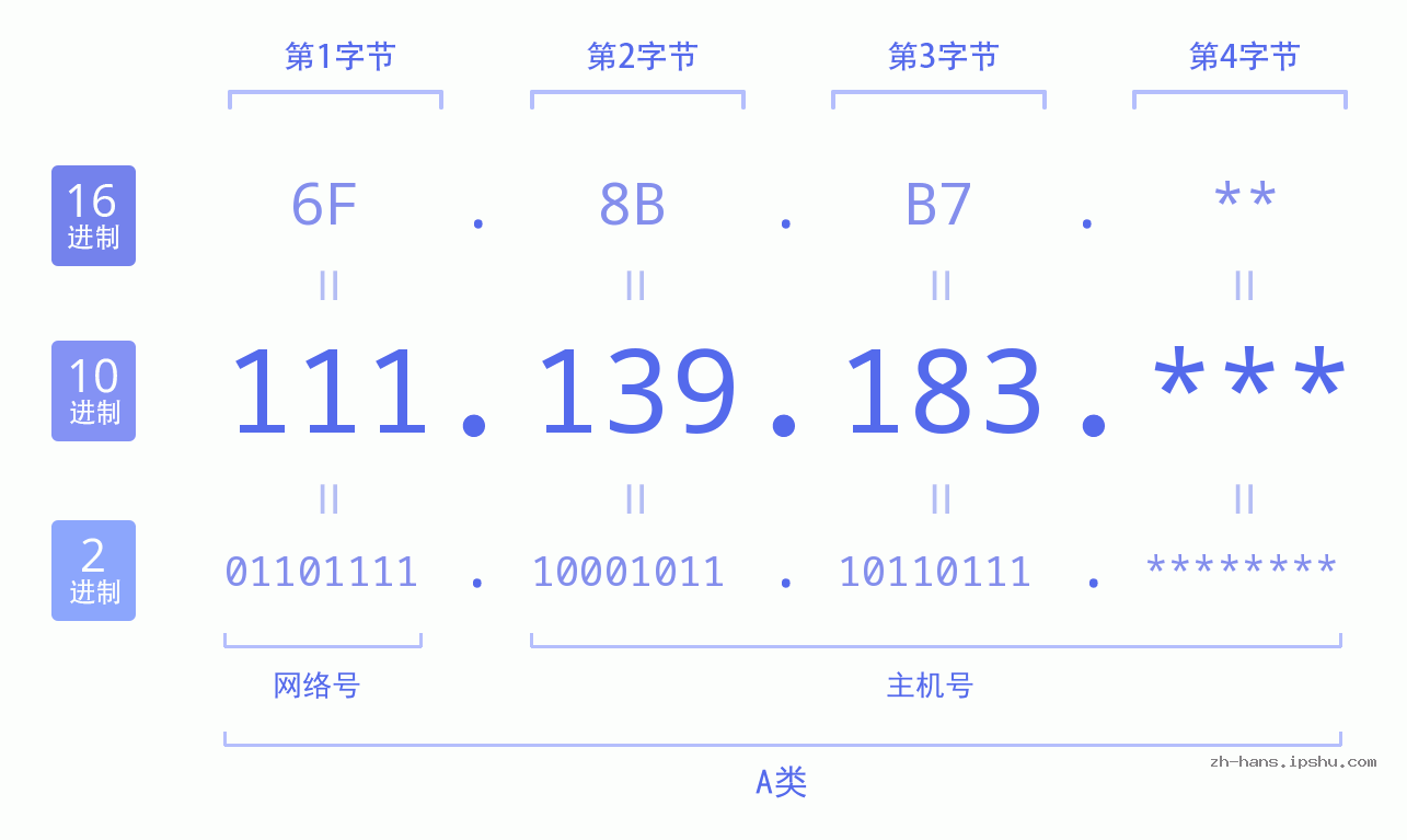 IP地址:111.139.183 数据结构图 二进制 十进制 十六进制 IPv4: 111.139.183 网络类型 网络号 主机号