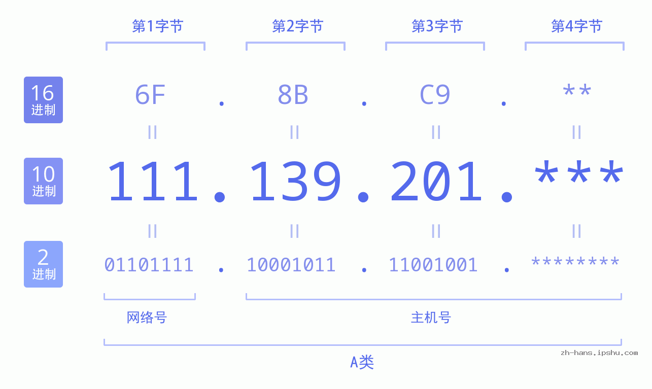 IP地址:111.139.201 数据结构图 二进制 十进制 十六进制 IPv4: 111.139.201 网络类型 网络号 主机号