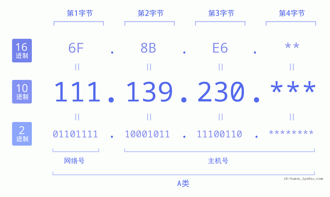 IP地址:111.139.230 数据结构图 二进制 十进制 十六进制 IPv4: 111.139.230 网络类型 网络号 主机号