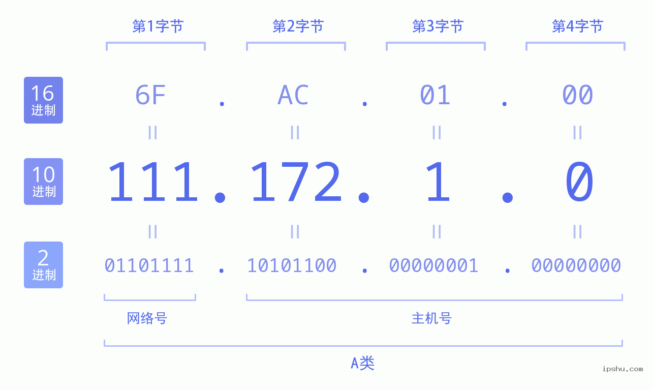 IPv4: 111.172.1.0 网络类型 网络号 主机号