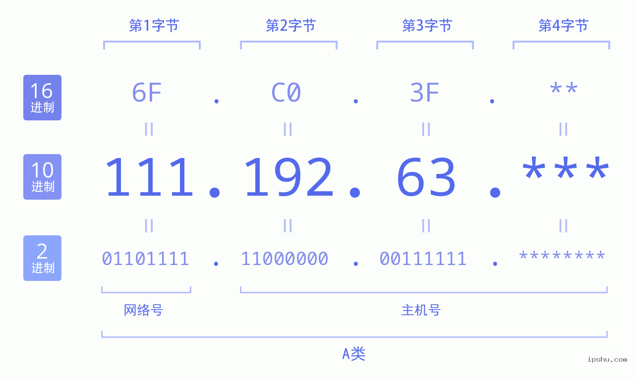 IPv4: 111.192.63 网络类型 网络号 主机号