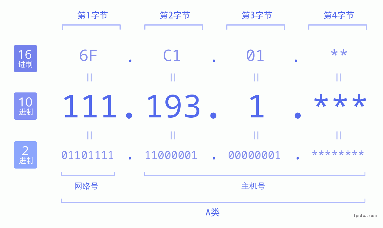 IPv4: 111.193.1 网络类型 网络号 主机号