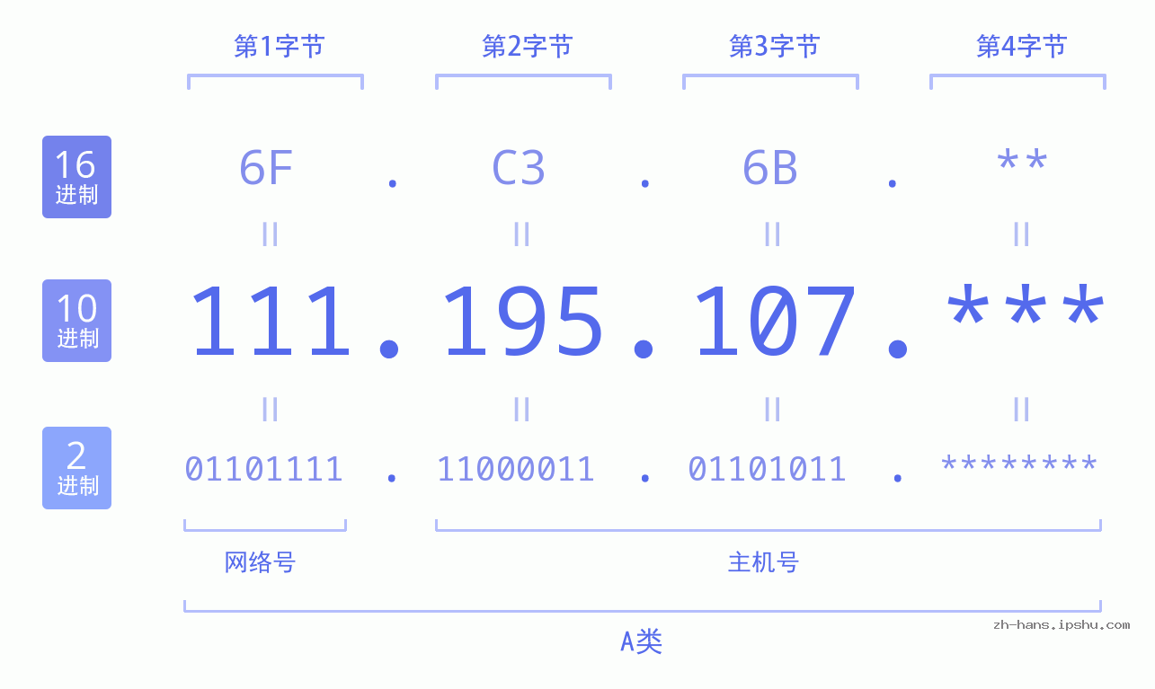 IP地址:111.195.107 数据结构图 二进制 十进制 十六进制 IPv4: 111.195.107 网络类型 网络号 主机号