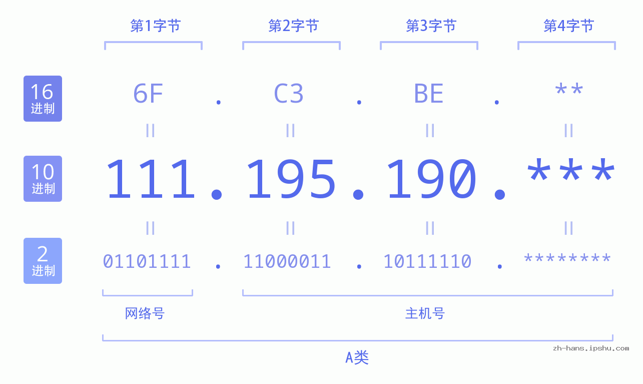 IP地址:111.195.190 数据结构图 二进制 十进制 十六进制 IPv4: 111.195.190 网络类型 网络号 主机号