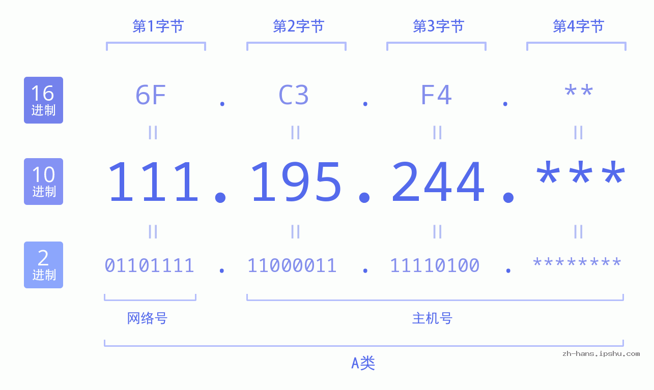 IP地址:111.195.244 数据结构图 二进制 十进制 十六进制 IPv4: 111.195.244 网络类型 网络号 主机号