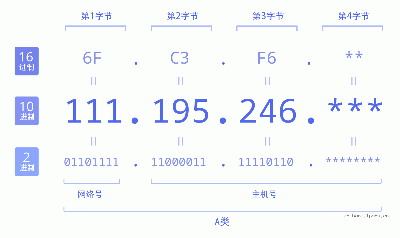 IP地址:111.195.246 数据结构图 二进制 十进制 十六进制 IPv4: 111.195.246 网络类型 网络号 主机号