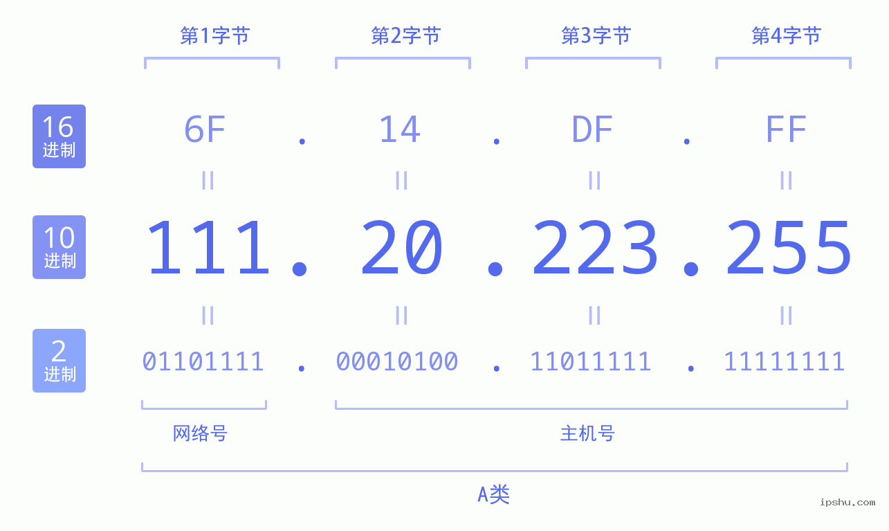 IPv4: 111.20.223.255 网络类型 网络号 主机号