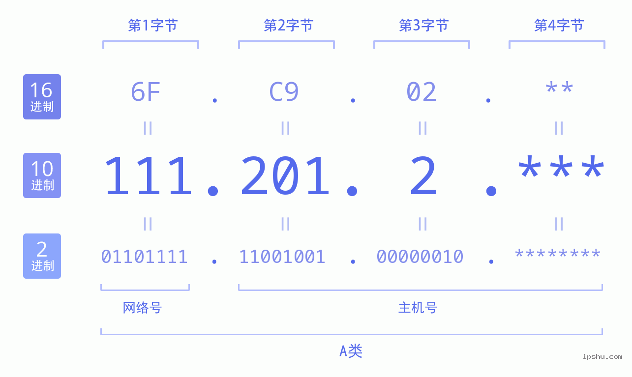 IPv4: 111.201.2 网络类型 网络号 主机号