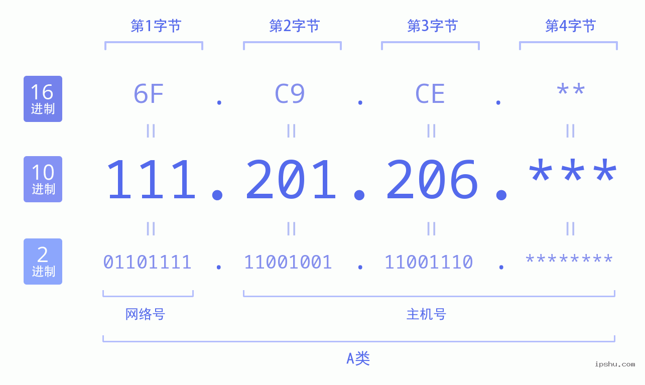 IPv4: 111.201.206 网络类型 网络号 主机号