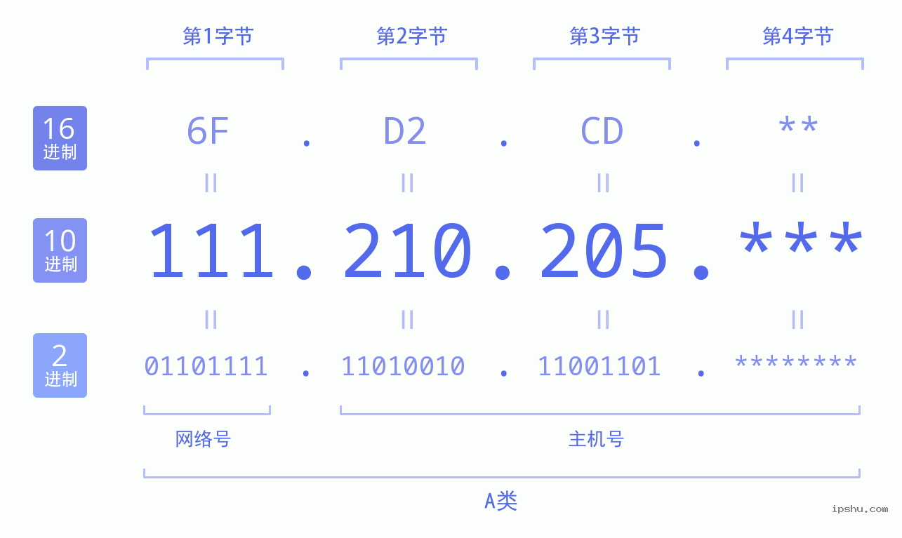 IPv4: 111.210.205 网络类型 网络号 主机号