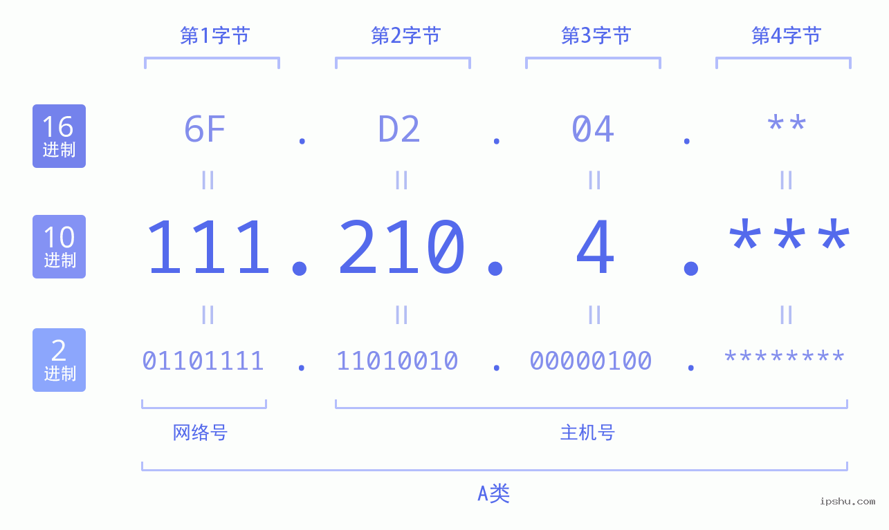 IPv4: 111.210.4 网络类型 网络号 主机号