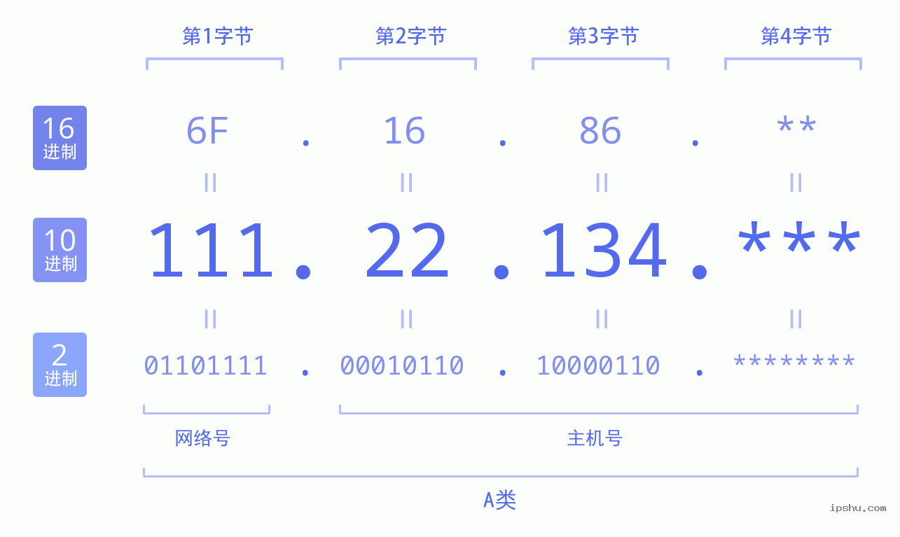 IPv4: 111.22.134 网络类型 网络号 主机号