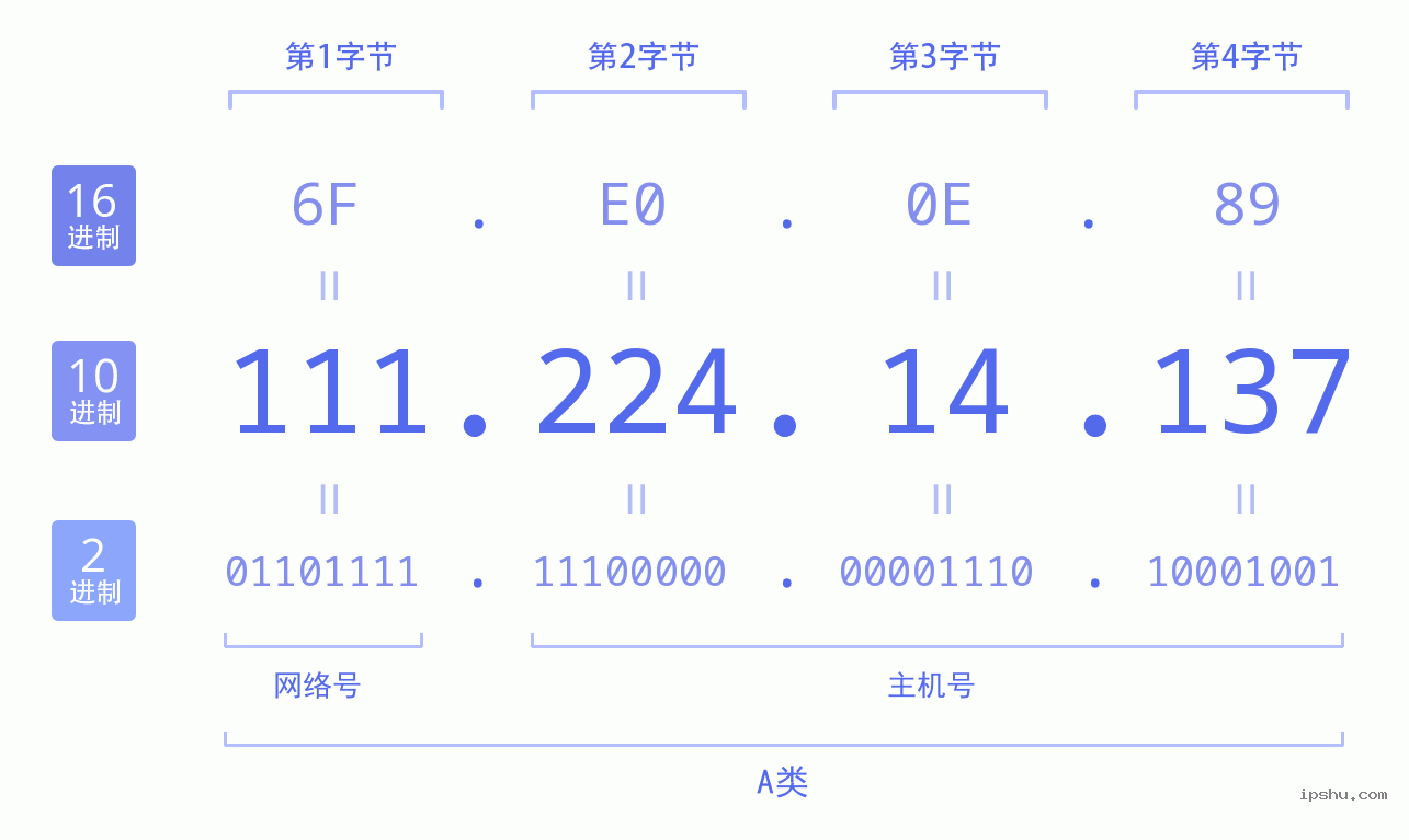 IPv4: 111.224.14.137 网络类型 网络号 主机号