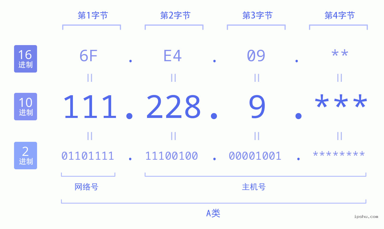 IPv4: 111.228.9 网络类型 网络号 主机号