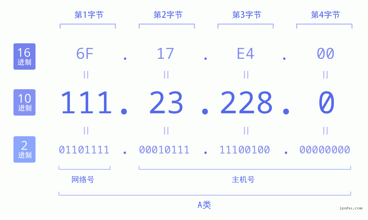 IPv4: 111.23.228.0 网络类型 网络号 主机号