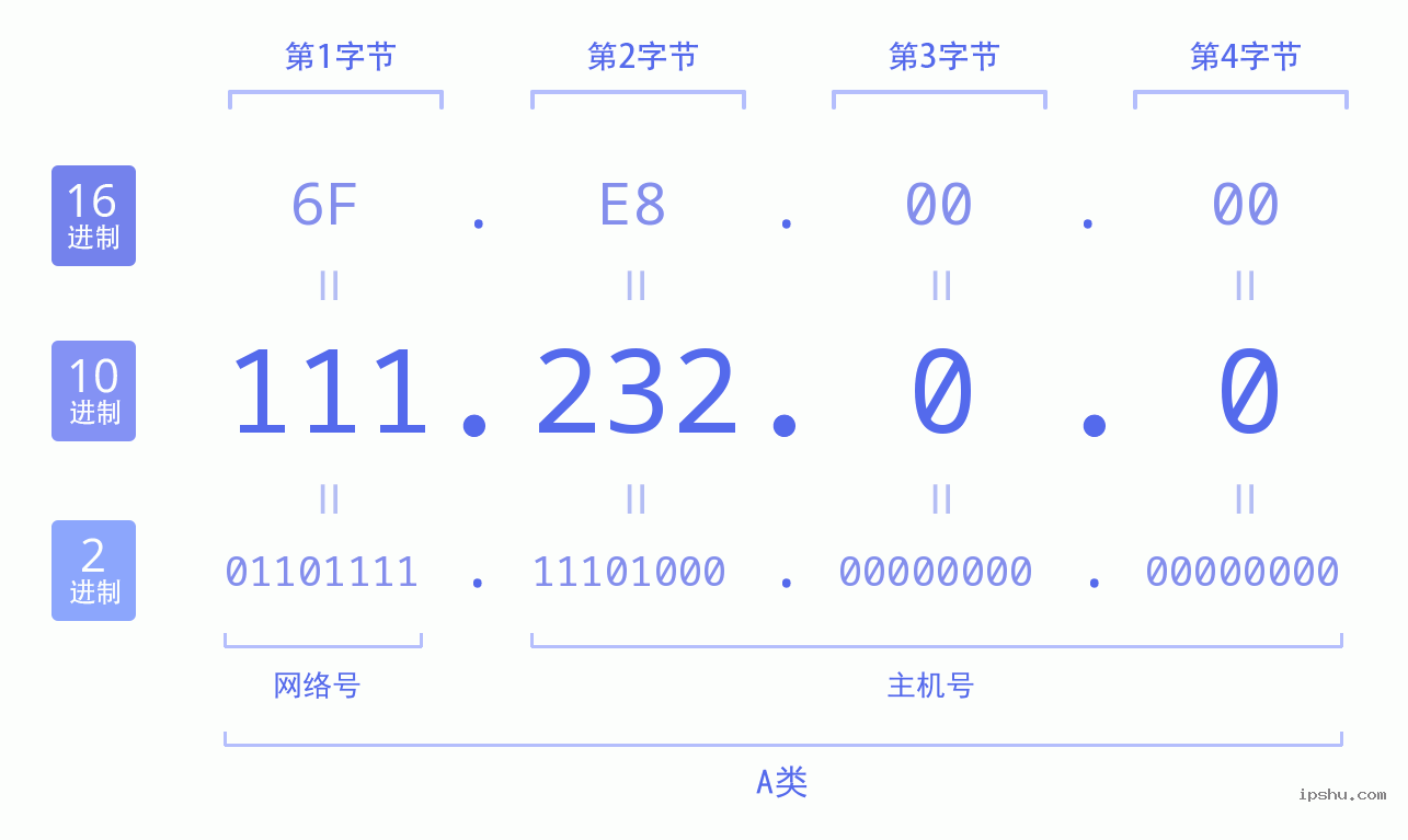 IPv4: 111.232.0.0 网络类型 网络号 主机号