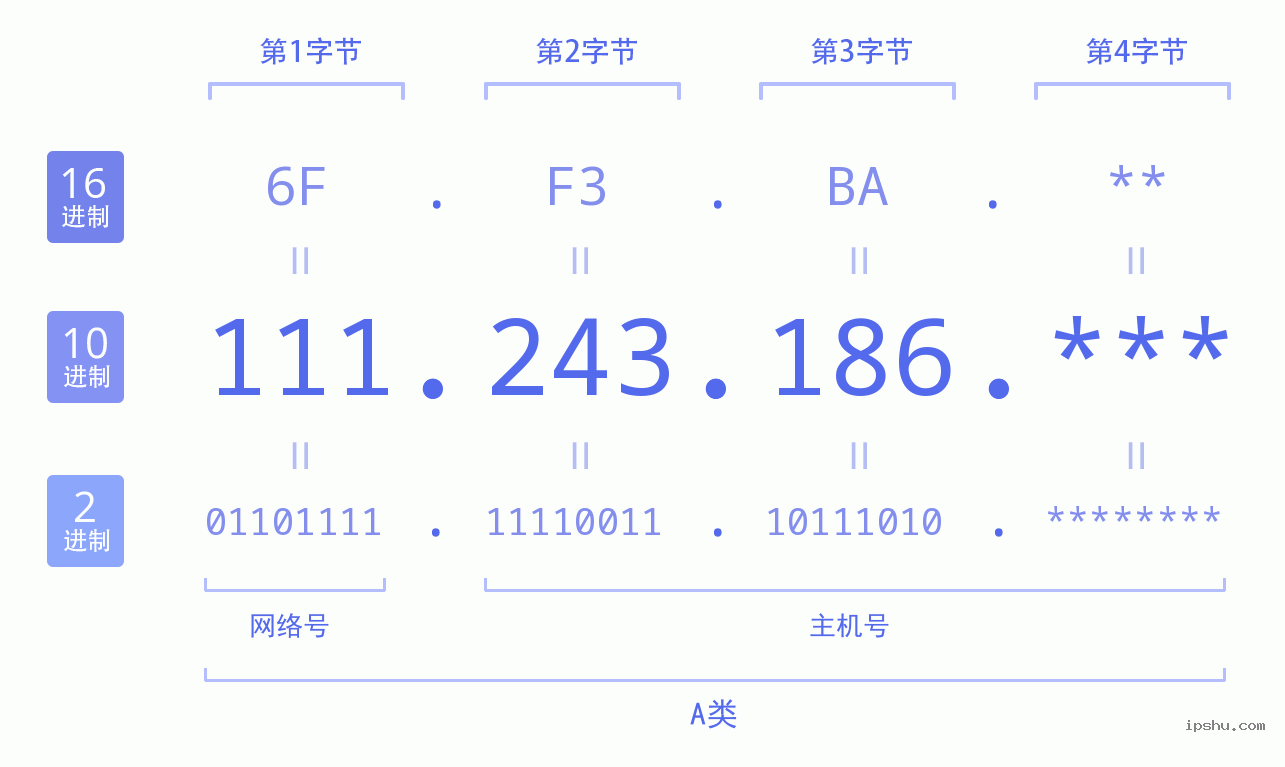 IPv4: 111.243.186 网络类型 网络号 主机号