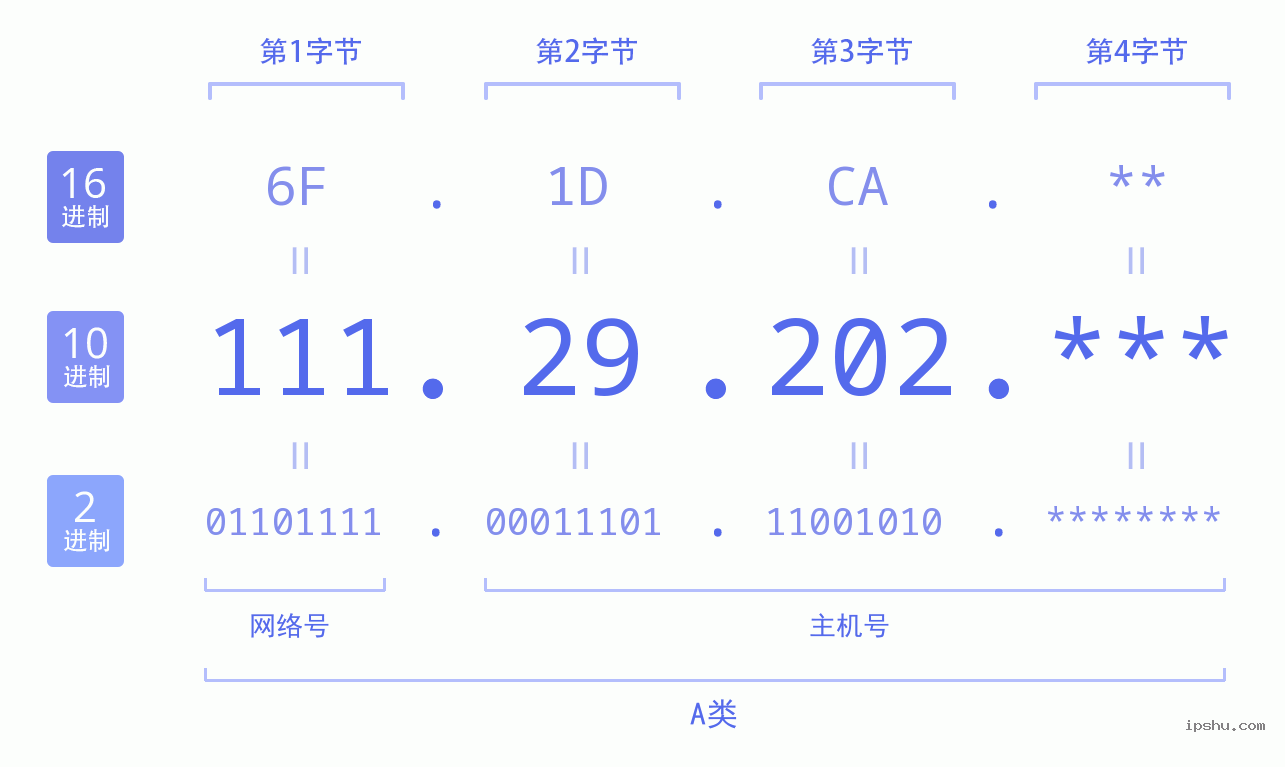 IPv4: 111.29.202 网络类型 网络号 主机号