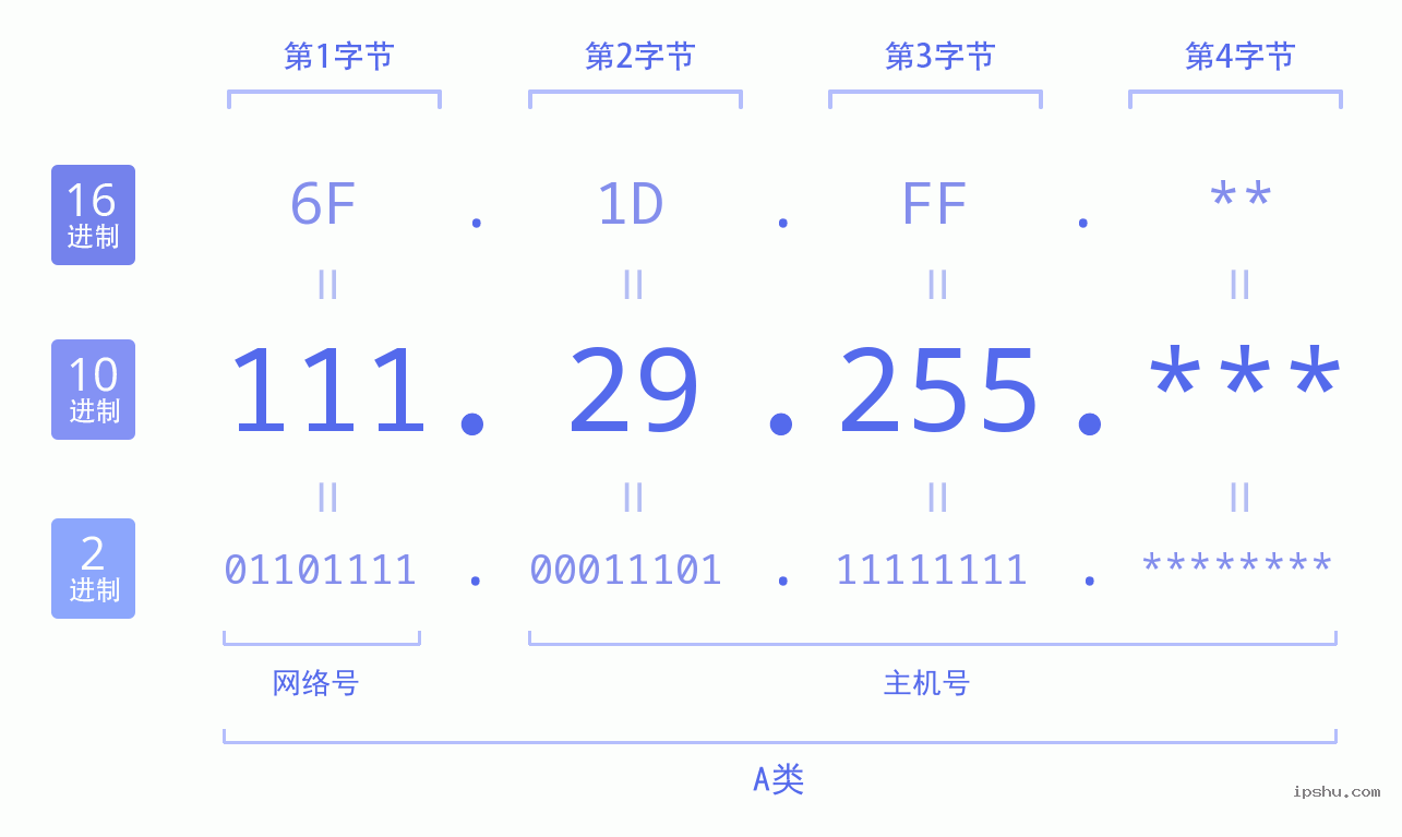 IPv4: 111.29.255 网络类型 网络号 主机号