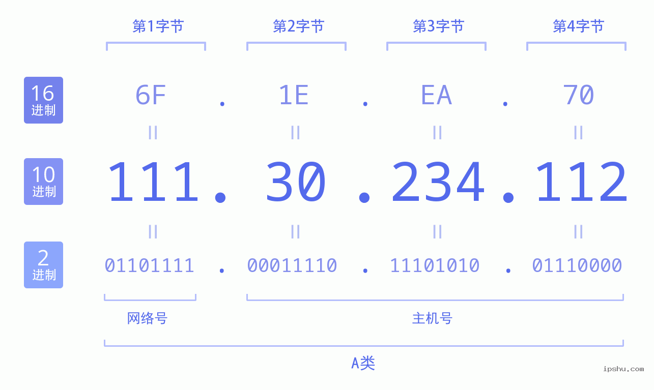 IPv4: 111.30.234.112 网络类型 网络号 主机号