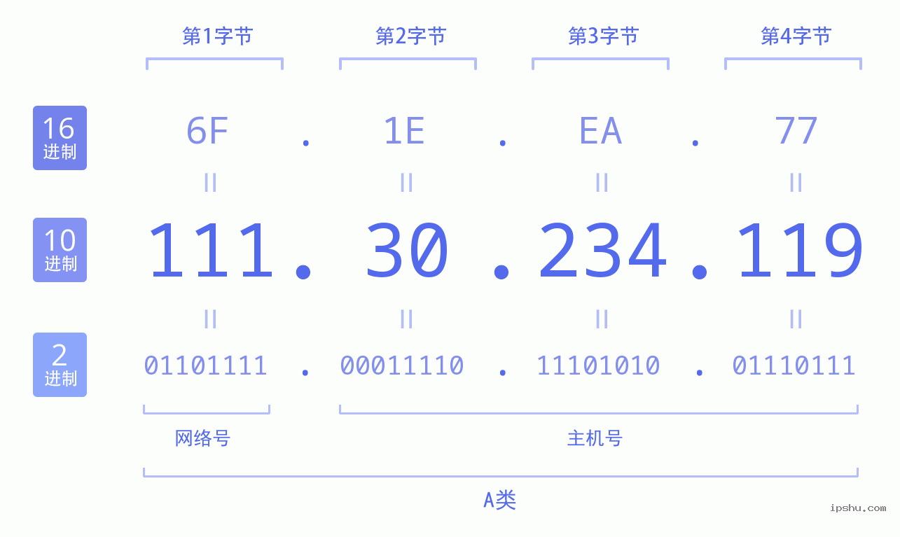 IPv4: 111.30.234.119 网络类型 网络号 主机号