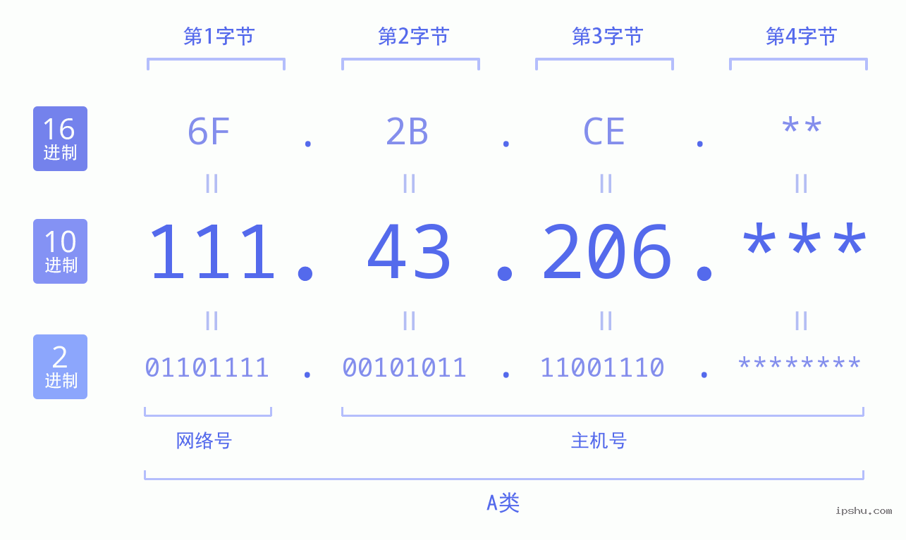 IPv4: 111.43.206 网络类型 网络号 主机号