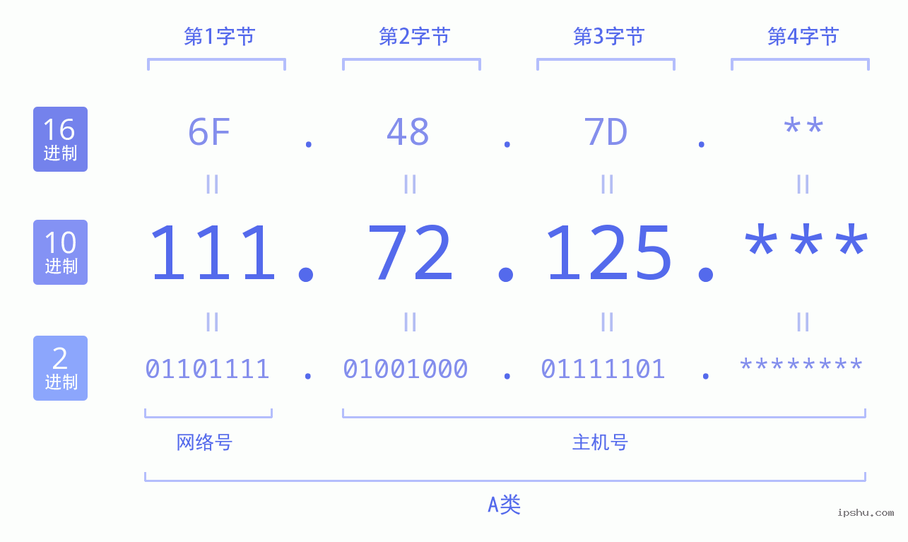 IPv4: 111.72.125 网络类型 网络号 主机号