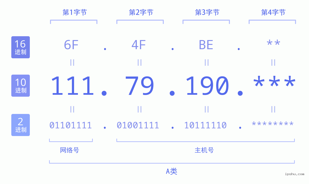 IPv4: 111.79.190 网络类型 网络号 主机号