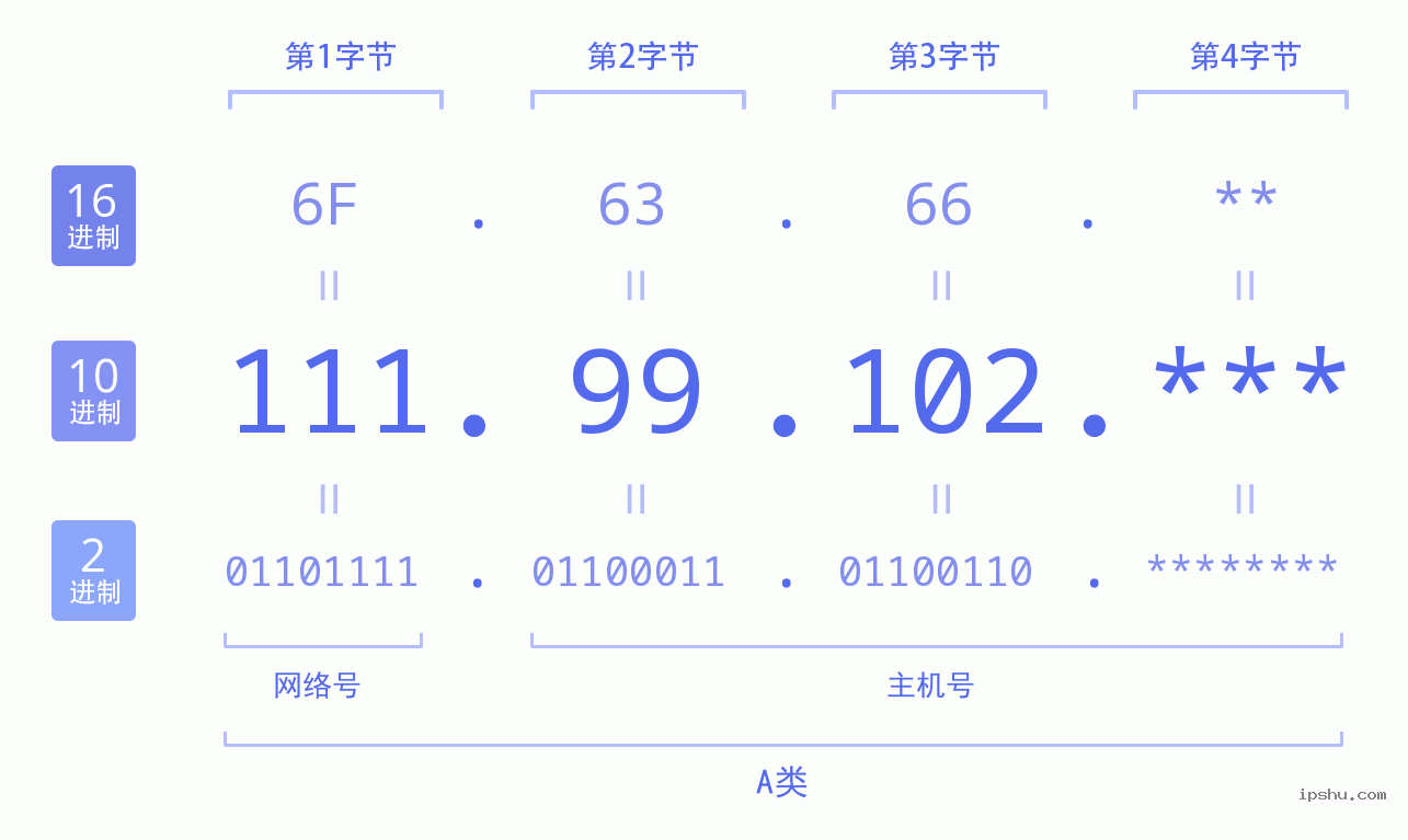 IPv4: 111.99.102 网络类型 网络号 主机号