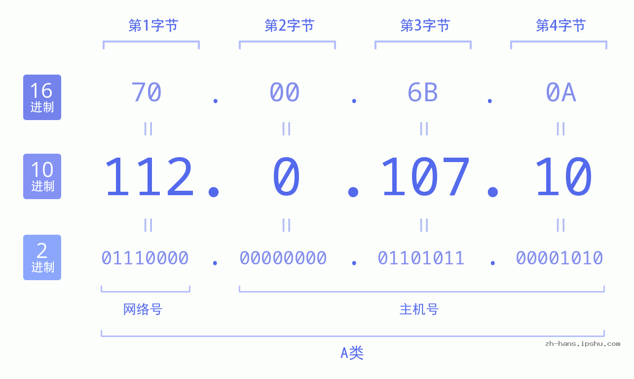 IP地址:112.0.107.10 数据结构图 二进制 十进制 十六进制 IPv4: 112.0.107.10 网络类型 网络号 主机号