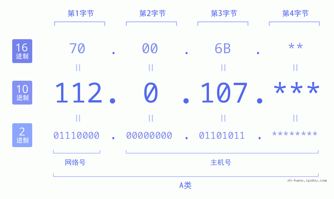 IP地址:112.0.107 数据结构图 二进制 十进制 十六进制 IPv4: 112.0.107 网络类型 网络号 主机号