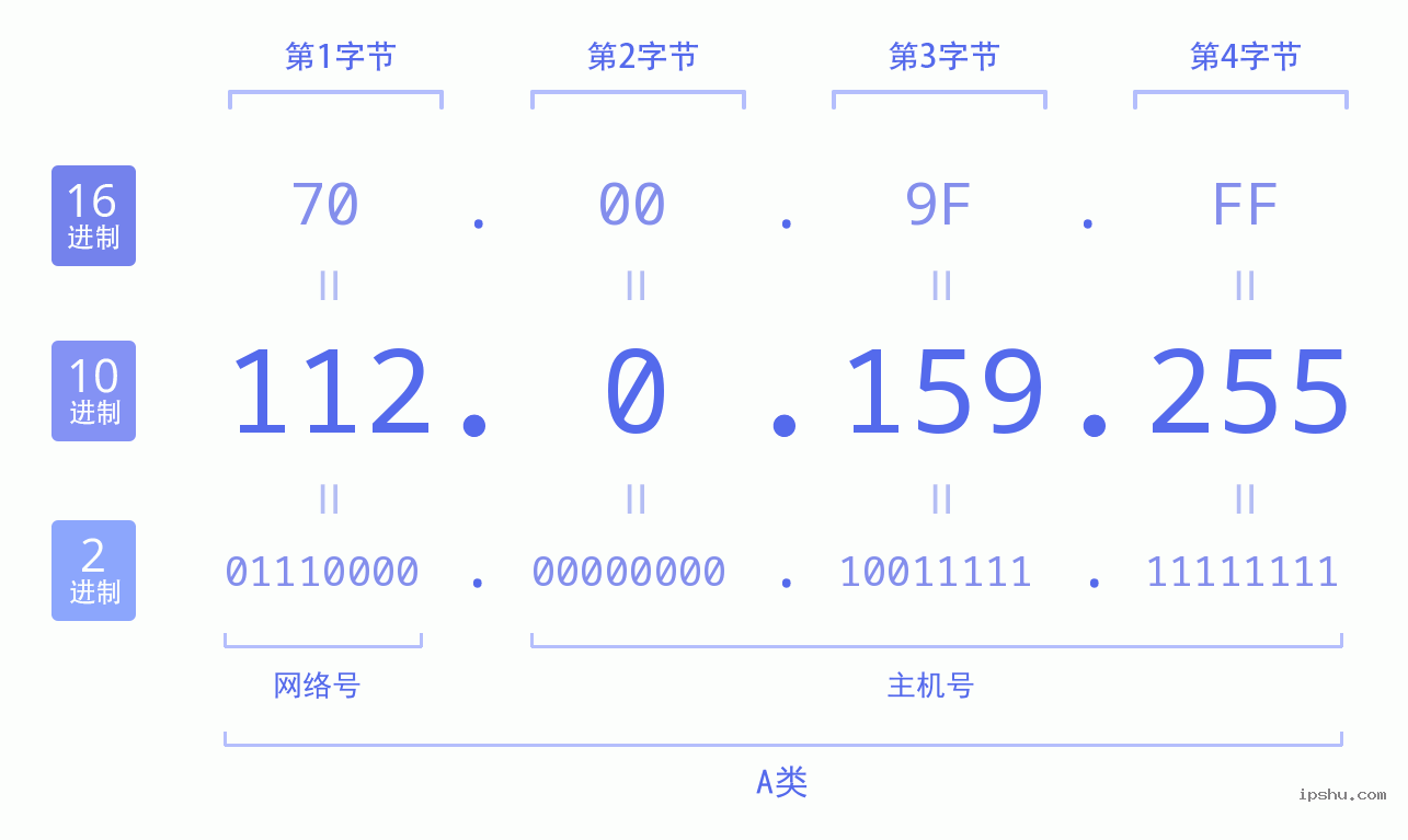 IPv4: 112.0.159.255 网络类型 网络号 主机号