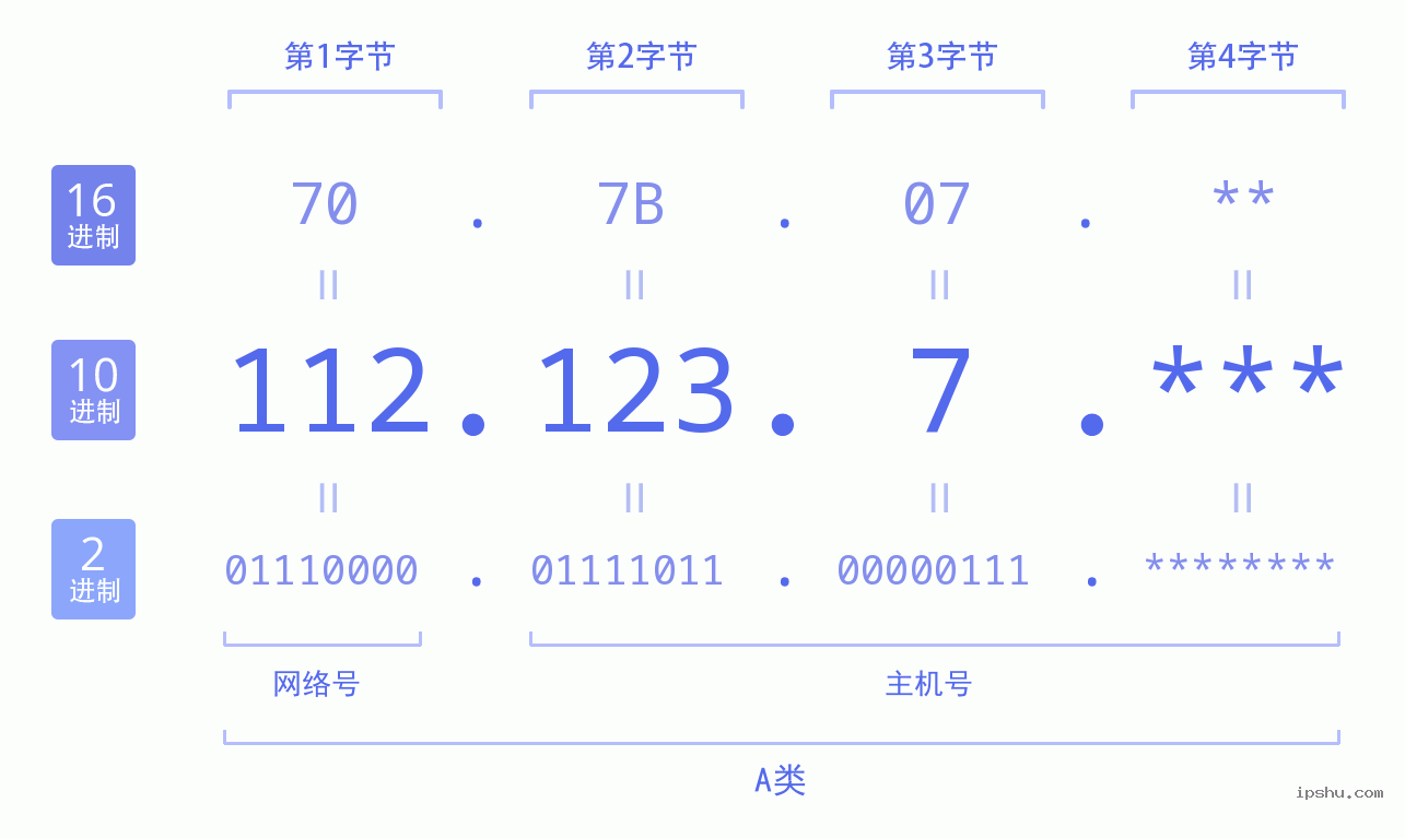 IPv4: 112.123.7 网络类型 网络号 主机号