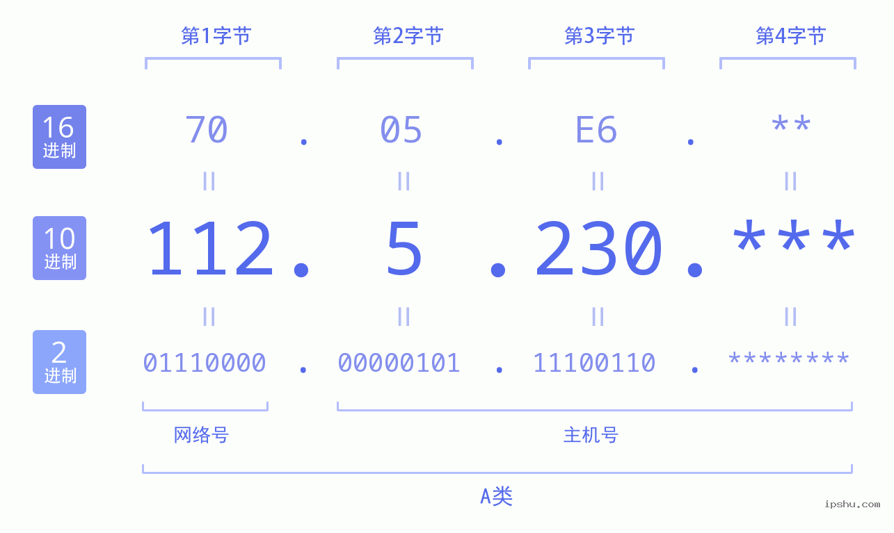 IPv4: 112.5.230 网络类型 网络号 主机号