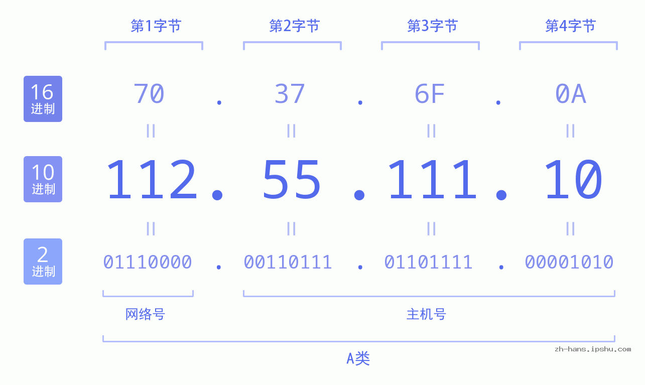 IP地址:112.55.111.10 数据结构图 二进制 十进制 十六进制 IPv4: 112.55.111.10 网络类型 网络号 主机号
