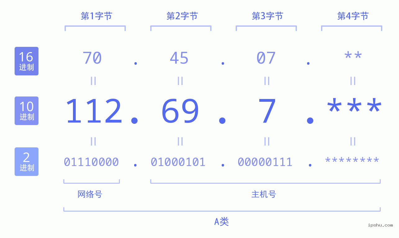 IPv4: 112.69.7 网络类型 网络号 主机号