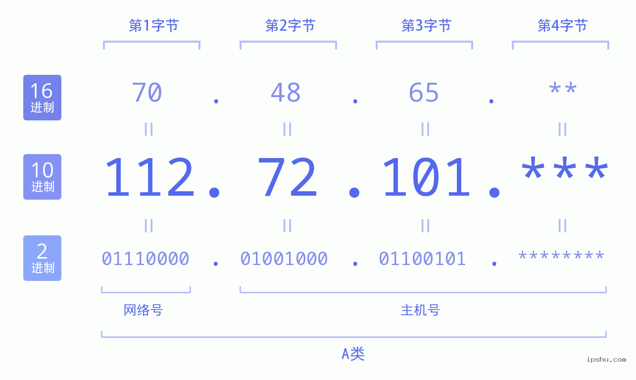 IPv4: 112.72.101 网络类型 网络号 主机号