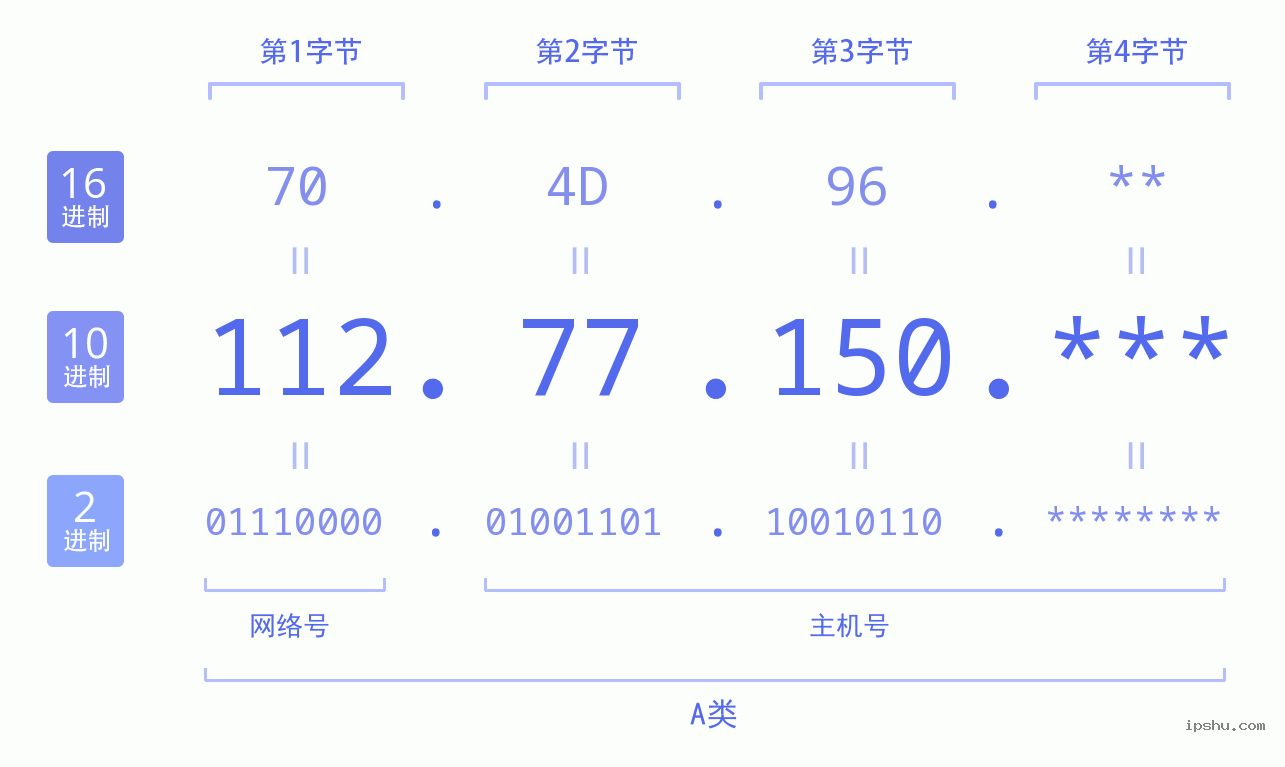 IPv4: 112.77.150 网络类型 网络号 主机号