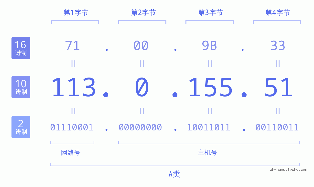 IP地址:113.0.155.51 数据结构图 二进制 十进制 十六进制 IPv4: 113.0.155.51 网络类型 网络号 主机号
