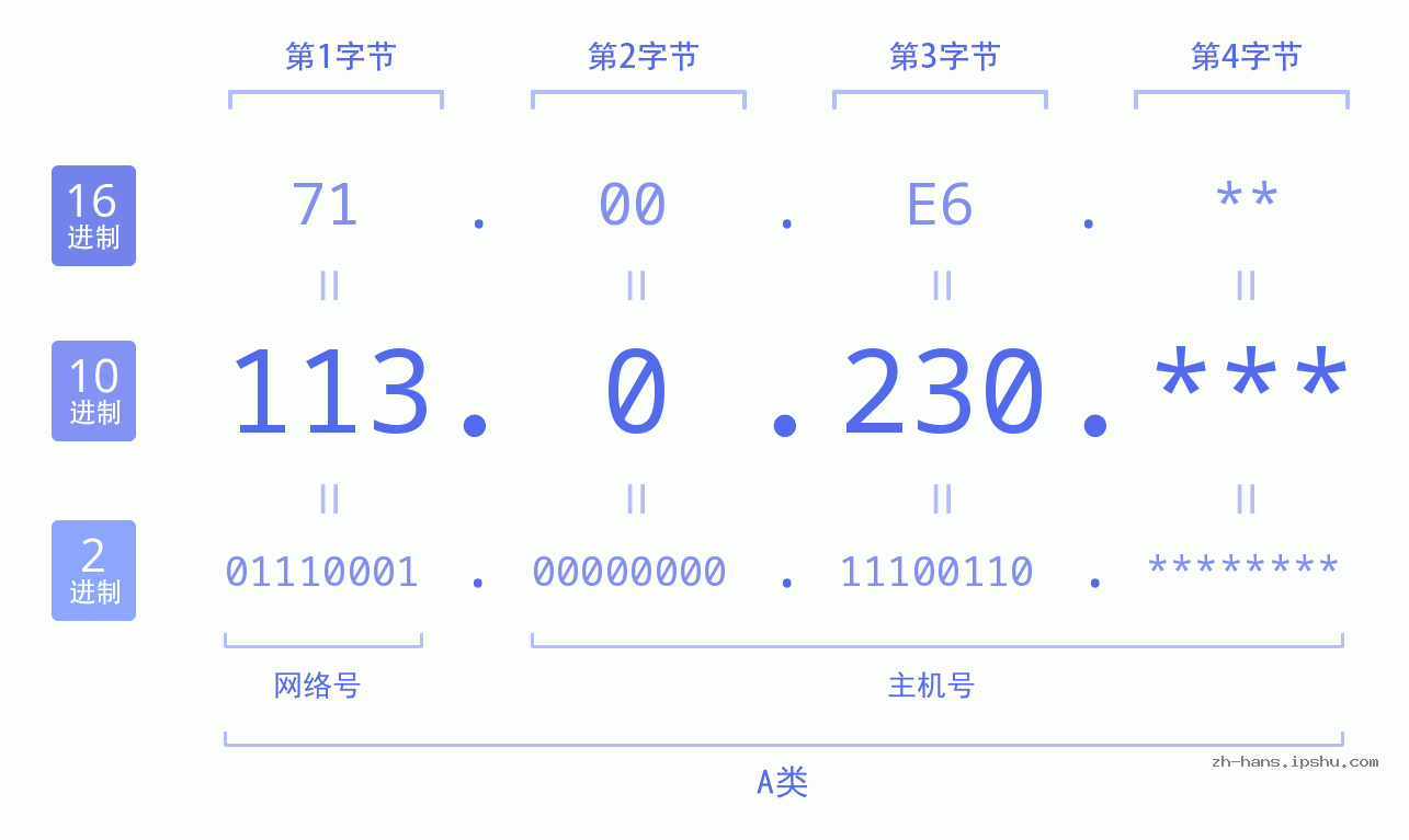 IP地址:113.0.230 数据结构图 二进制 十进制 十六进制 IPv4: 113.0.230 网络类型 网络号 主机号