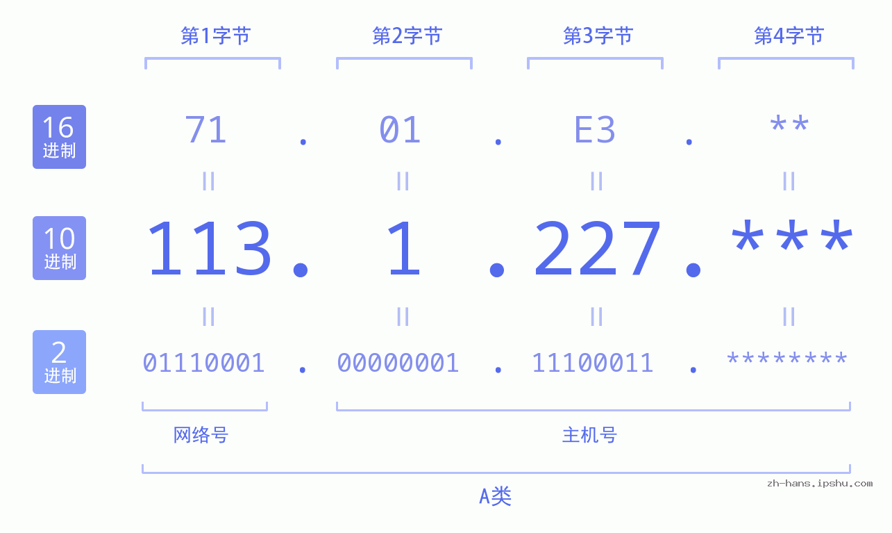 IP地址:113.1.227 数据结构图 二进制 十进制 十六进制 IPv4: 113.1.227 网络类型 网络号 主机号