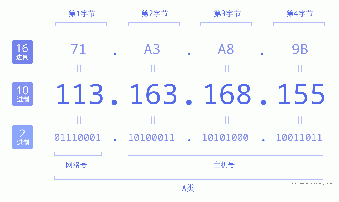 IP地址:113.163.168.155 数据结构图 二进制 十进制 十六进制 IPv4: 113.163.168.155 网络类型 网络号 主机号