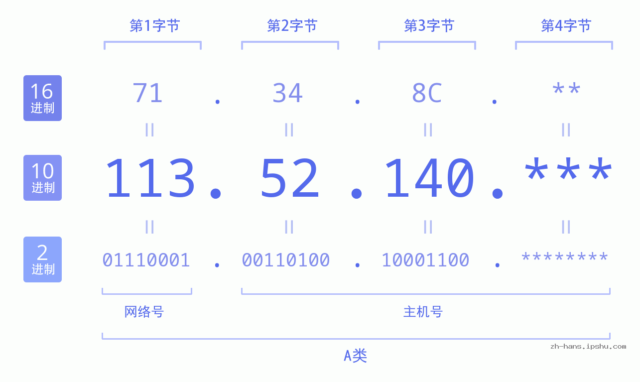 IP地址:113.52.140 数据结构图 二进制 十进制 十六进制 IPv4: 113.52.140 网络类型 网络号 主机号