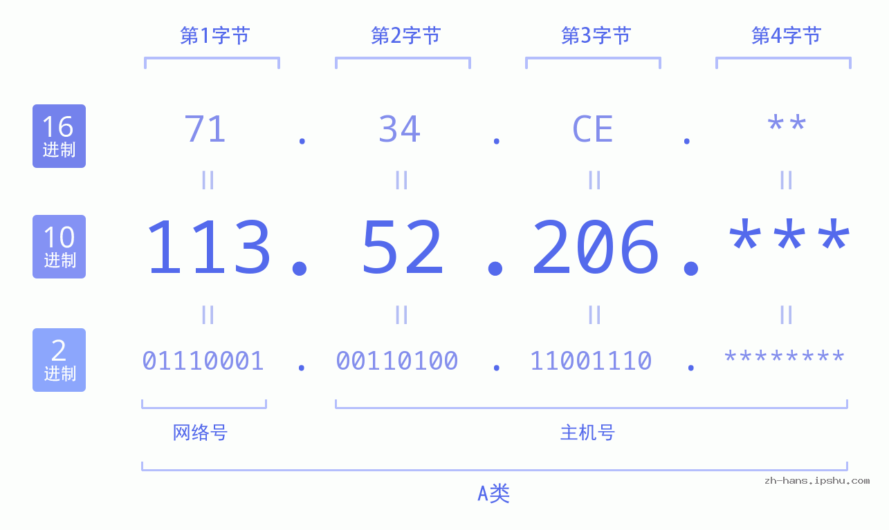 IP地址:113.52.206 数据结构图 二进制 十进制 十六进制 IPv4: 113.52.206 网络类型 网络号 主机号