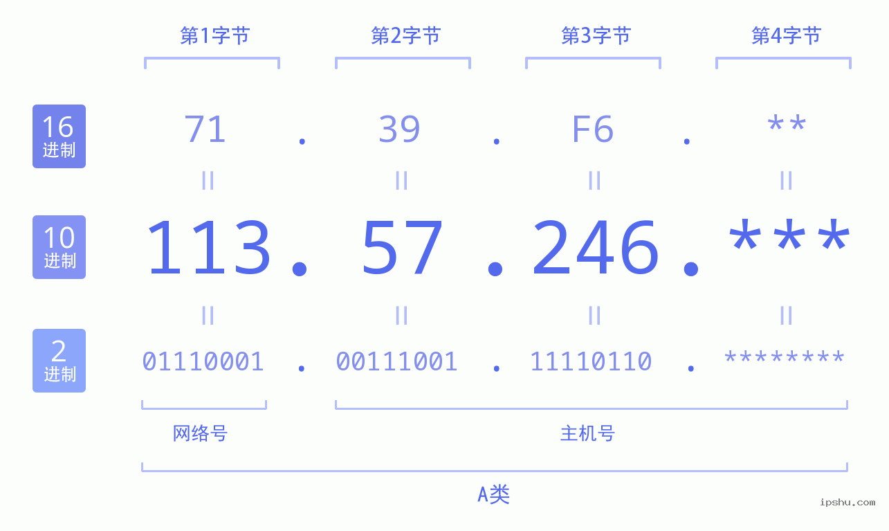 IPv4: 113.57.246 网络类型 网络号 主机号