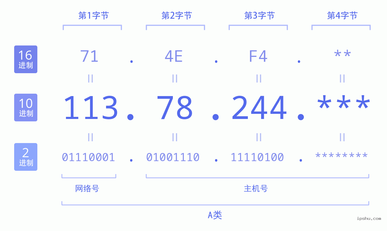 IPv4: 113.78.244 网络类型 网络号 主机号