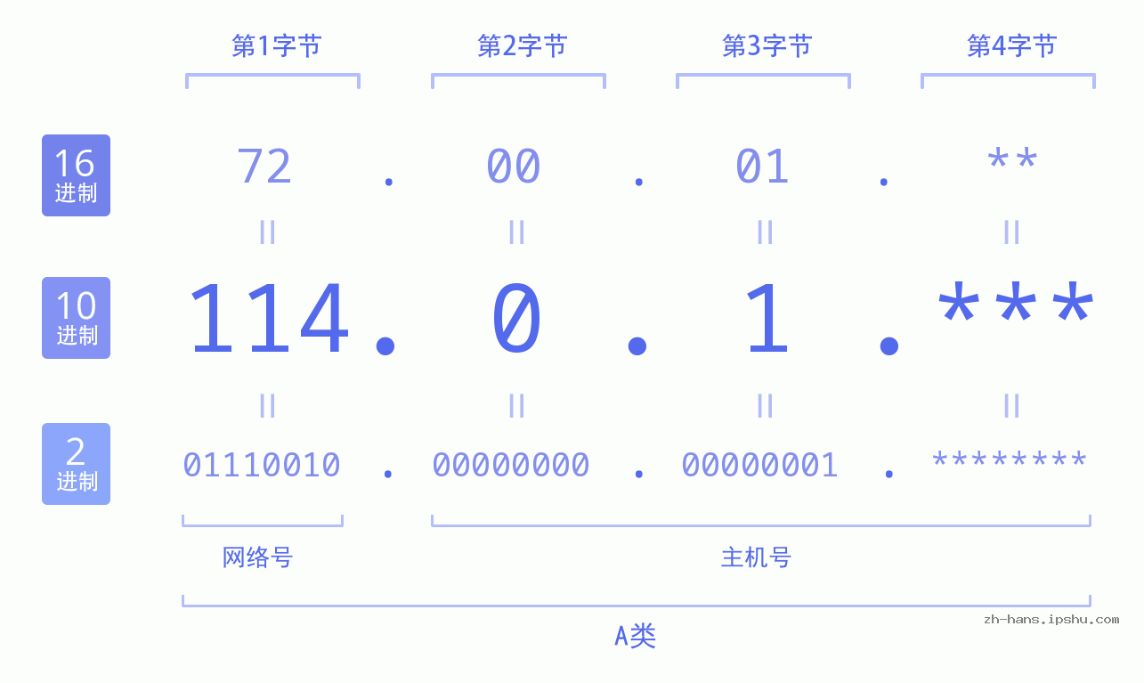 IP地址:114.0.1 数据结构图 二进制 十进制 十六进制 IPv4: 114.0.1 网络类型 网络号 主机号