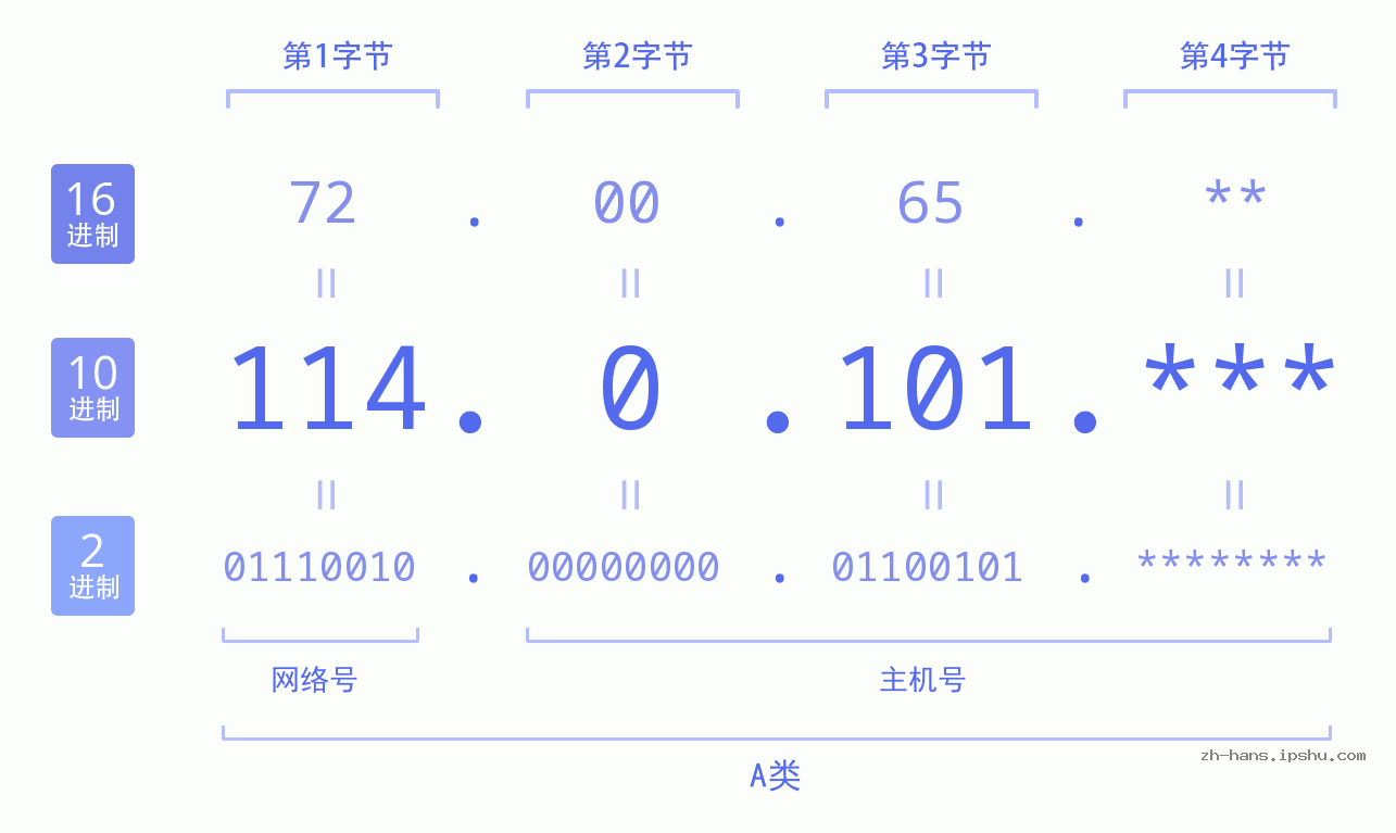 IP地址:114.0.101 数据结构图 二进制 十进制 十六进制 IPv4: 114.0.101 网络类型 网络号 主机号